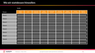 Wo wir stattdessen hinwollen:
copyright Scompler GmbH (alle Rechte vorbehalten) 72Mittwoch, 7. März 2018
Social
Media
SEO
Public
Relations
Customer
Service
Demand
Generation
Digital
Marketing
Marken-
führung
Interne
Kommunikation
Corporate
Publishing
Kanäle:
Thema 1
Thema 2
Thema 3
Thema 4
Thema 5
Thema 6
Thema 7
Thema 8
…
Themen:
 