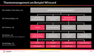 Themenmanagement am Beispiel Wirecard
Mittwoch, 7. März 2018 Copyright Scompler GmbH (all rights reserved) 78
„Erleichterung des Zahlungsverkehrs“
Die Themenfelder, z.B.:
Die Leitidee / Core Story, z.B.:
Die Themen, z.B.
Umsatzverlust in
Europa mit Asiaten
Die Wirecard
Lösung
Case Studies
bestehender Kunden
Asia Payment
implementieren
Die Stories, z.B.
(Nach Personas, Conversion Funnel, Protagonisten):
Hürden für
Verbraucher abbauen
Neue Geschäfts-
chancen durch Payment
…
Kosten und Aufwand
für Unternehmen
reduzieren
Asia Pay Omni Channel …Contactless Payment
Studie Facebook Posts PressemitteilungInfografik
Die Beiträge, z.B.
(Nach Formaten und Kanälen):
Landingpages LinkedIn Post …Vorträge
 