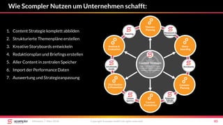 Themenscore &
Themenscope
Storyboards
Redaktions-
Kalender
+ Briefing
Content
Speicher
Schnittstelle
Kanäle
Reporting
Story-
boarding
Themen-
Planung
Content-
Planung
Content
Produktion
Distribution
& Promotion
Analyse &
Evaluation
Content Strategie
Ziele, Core Story, Personas,
Conversion Funnel, Formate,
Medien und Botschaften
Wie Scompler Nutzen um Unternehmen schafft:
Mittwoch, 7. März 2018 Copyright Scompler GmbH (all rights reserved) 85
1. Content Strategie komplett abbilden
2. Strukturierte Themenpläne erstellen
3. Kreative Storyboards entwickeln
4. Redaktionsplan und Briefings erstellen
5. Aller Content in zentralen Speicher
6. Import der Performance Daten
7. Auswertung und Strategieanpassung
 