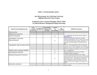 Table 1. JAI functionality matrix.


                                            Sun Microsystems, Inc./Utah State University
                                                Affiliated Research Center Project

                                        Evaluation of Java Advanced Imaging API for Utility
                                         in Natural Resource Management Image Processing

                                        Class                Responsibility Available
                                                 Considered                              Not
   Image Processing Requirements      Available              of Application   via                                 Additional Comments
                                                 for JAI 1.1                           Available
                                     in JAI 1.02               Developer Extensibility
Preprocessing
Radiometric correction
System corrections                                                                                 e.g., LandSat fails on a scan line, how to "repair" it
                                                                               X
                                                                                                   MedianFilter ( )
Atmospheric corrections                                                                            Removal of atmospheric attenuation, including
                                                                                                   scattering and absorption. This is a Must if you want to
(Deconvolution)                                                                X                   work with the hyperspectral imagery community or to
                                                                                                   normalize multi-date imagery for change detection
                                                                                                   apps
Topographic slope & aspect effects                                                                 Removal of all topographically induced illumination
                                                                                                   variation so that 2 objects having the same reflectance
                                                                                                   properties show the same brightness value in the image
                                                                                                   despite their different orientation to the sun's position
Simple cosine correction method                                                X                   LH = cos θ0/cos i
Semiemperical methods                                                                              Minnaert Method and C Correction (includes
                                                                               X
                                                                                                   Lambertian surface coefficient)
Statistical-Empirical Correction                                                                   Correlates predicted illumination from a digital
                                                                                                   elevation model with actual remote sensor data thereby
                                                                                                   allowing the rotation of the regression line such that a
                                                                               X                   specific object (e.g., a particular type of deciduous
                                                                                                   forest) independent of cos i and produces the same
                                                                                                   Brightness Value (BV) throughout the image for this
                                                                                                   object.
Geometric correction                                                                               Takes into account errors due to platform altitude and
                                                                                                   attitude changes



                                                                    5
 