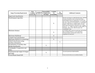 Class                Responsibility Available
                                                 Considered                              Not
   Image Processing Requirements      Available              of Application   via                                 Additional Comments
                                                 for JAI 1.1                           Available
                                     in JAI 1.02               Developer Extensibility
Supervised classification
Parallelepiped algorithm                                                                           Decision rule based on simple Boolean logic. Standard
                                                                                                   deviation thresholds create n-dimensional space
                                                                                                   parallelepiped based on training data. If a pixel falls
                                                                                                   into one of the created parallelepipeds, it is assigned to
                                                                                                   that class; otherwise it is assigned to an “unclassified”
                                                                               X
                                                                                                   category. Math libraries compute StdDev for each
                                                                                                   band using training points selected by user. Compare
                                                                                                   pixels for < or = stdDev specified. If within stdDev for
                                                                                                   All Bands, Add to class, otherwise place into
                                                                                                   “unclassified” class.
Minimum distance                                                                                   User defines mean vectors for each class with training
                                                                                                   data. Euclidean distance to vector determines
                                                                               X
                                                                                                   minimum distance and therefore defines class
                                                                                                   assignment for each pixel.
Maximum likelihood                                                             X
Unsupervised classification
Multi-pass ISODATA (clustering)                                                X
Hybrid classification using
                                                                                          X
ancillary information
Incorporation of ancillary data
                                                                  X
during classification
Cartographic Composition and
Other
Scaled postscript output of images                                                                 Can print (postscript implementable)
                                                                  X
and maps
Vector/Raster based GIS                                                                            Vector only but there are no attribute handlers




                                                                      8
 