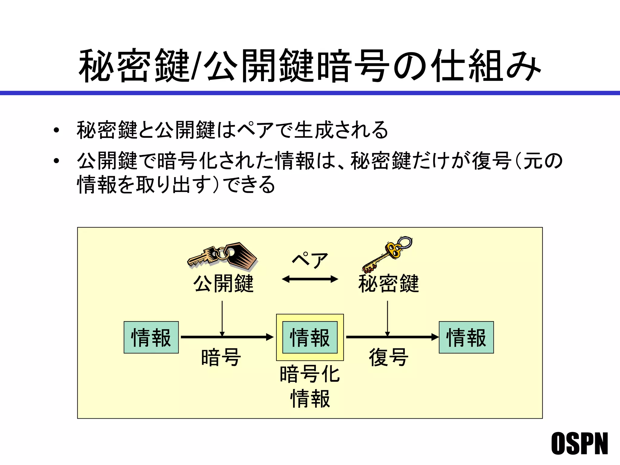 OSPN
秘密鍵/公開鍵暗号の仕組み
• 秘密鍵と公開鍵はペアで生成される
• 公開鍵で暗号化された情報は、秘密鍵だけが復号（元の
情報を取り出す）できる
公開鍵
情報 情報
秘密鍵
情報
暗号 復号
ペア
暗号化
情報
 