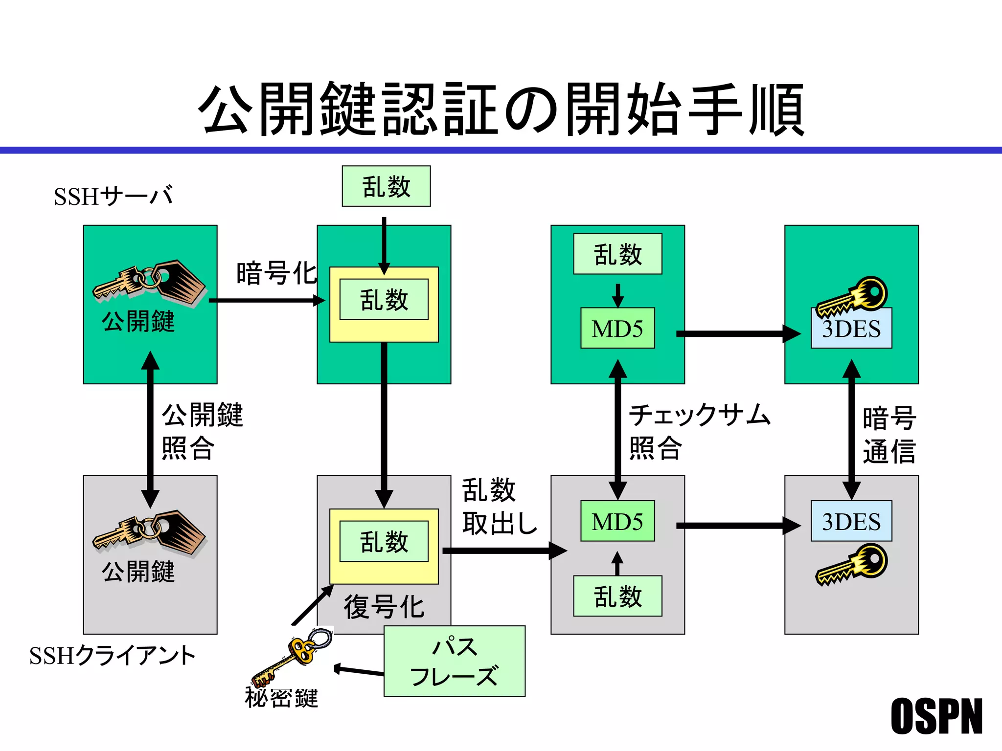 OSPN
公開鍵認証の開始手順
公開鍵
暗号
通信
SSHクライアント
SSHサーバ
公開鍵
公開鍵
照合
乱数
乱数
復号化
暗号化
乱数
乱数
MD5
MD5
チェックサム
照合
3DES
乱数
取出し
乱数
秘密鍵
3DES
パス
フレーズ
 