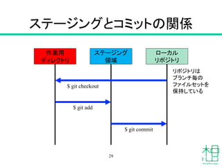 ステージングとコミットの関係
29
作業用
ディレクトリ
ステージング
領域
ローカル
リポジトリ
$ git checkout
$ git add
$ git commit
リポジトリは
ブランチ毎の
ファイルセットを
保持している
 