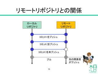 リモートリポジトリとの関係
30
ローカル
リポジトリ
リモート
リポジトリ
コミット1をプッシュ
コミット2をプッシュ
コミット3を未プッシュ
プル 別の開発者
がプッシュ
 