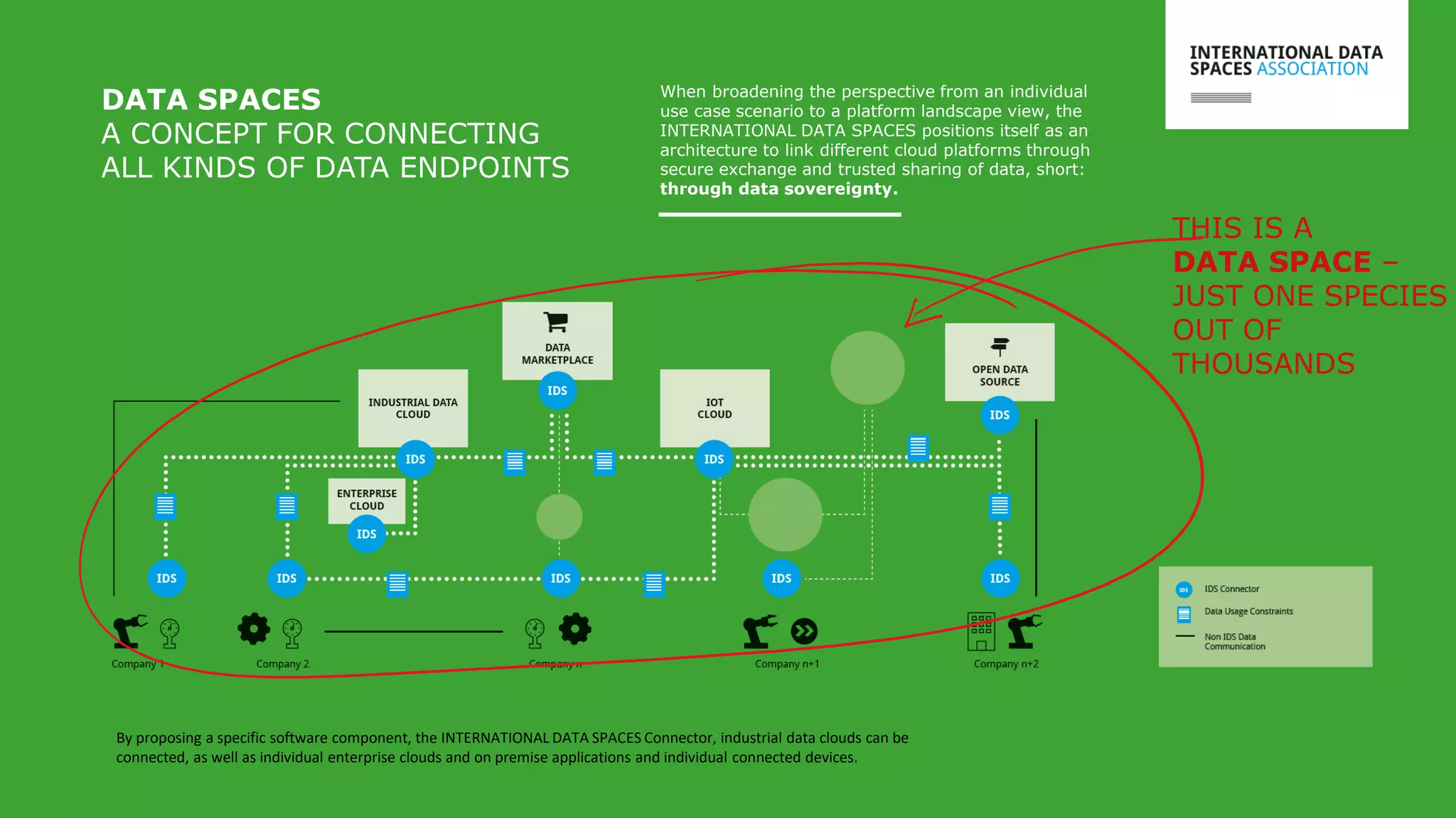 DATA SPACES
A CONCEPT FOR CONNECTING
ALL KINDS OF DATA ENDPOINTS
When broadening the perspective from an individual
use case scenario to a platform landscape view, the
INTERNATIONAL DATA SPACES positions itself as an
architecture to link different cloud platforms through
secure exchange and trusted sharing of data, short:
through data sovereignty.
By proposing a specific software component, the INTERNATIONAL DATA SPACES Connector, industrial data clouds can be
connected, as well as individual enterprise clouds and on premise applications and individual connected devices.
THIS IS A
DATA SPACE –
JUST ONE SPECIES
OUT OF
THOUSANDS
 