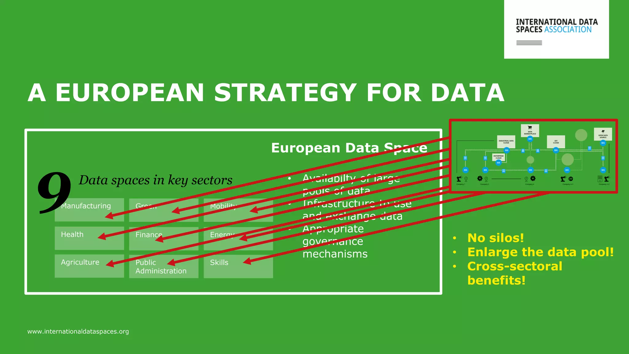 A EUROPEAN STRATEGY FOR DATA
www.internationaldataspaces.org
Manufacturing
Health
Agriculture
Green
Finance
Public
Administration
Mobility
Energy
Skills
9Data spaces in key sectors
European Data Space
• Availabilty of large
pools of data
• Infrastructure to use
and exchange data
• Appropriate
governance
mechanisms
• No silos!
• Enlarge the data pool!
• Cross-sectoral
benefits!
 