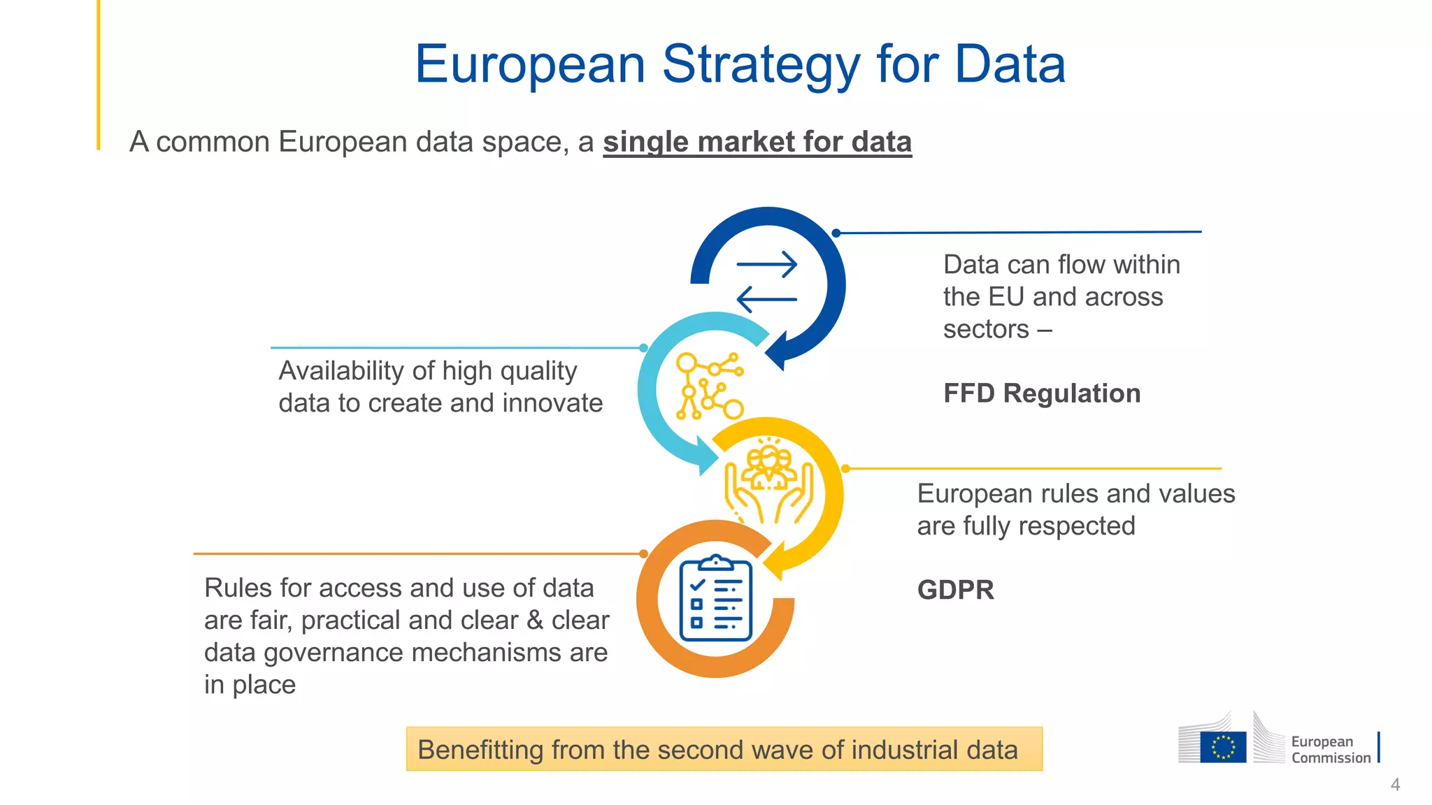 European Strategy for Data
A common European data space, a single market for data
Data can flow within
the EU and across
sectors –
FFD Regulation
European rules and values
are fully respected
GDPR
Rules for access and use of data
are fair, practical and clear & clear
data governance mechanisms are
in place
Availability of high quality
data to create and innovate
Benefitting from the second wave of industrial data
4
 