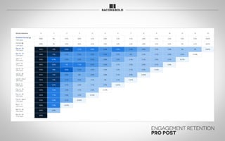 ENGAGEMENT RETENTION
PRO POST
 