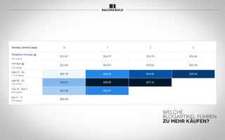 WELCHE
BLOGARTIKEL FÜHREN
ZU MEHR KÄUFEN?
 