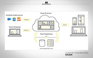 CUSTOM DASHBOARDS
BAUEN
 