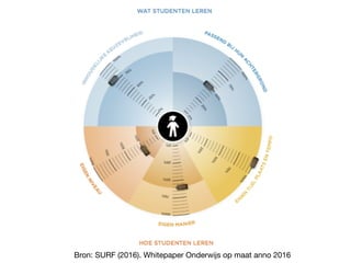 Bron: SURF (2016). Whitepaper Onderwijs op maat anno 2016
 