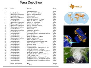 Terra DeepBlue
Rank
1
2
3
4
5
6
7
8
9
10
11
12
13
14
15
16
17
18
19
20
21
22
23
24
25
26
27
28
29
30
31
32

Source

Variable

Type

Satellite Product
Meteorological Analyses
Satellite Product
Meteorological Analyses
Satellite Product
Satellite Product
Meteorological Analyses
Meteorological Analyses
Meteorological Analyses
Meteorological Analyses
Satellite Product
Meteorological Analyses
Satellite Product
Satellite Product
Satellite Product
Satellite Product
Meteorological Analyses
Satellite Product
Satellite Product
Satellite Product
Satellite Product
Satellite Product
Satellite Product
Satellite Product
Satellite Product
Satellite Product
Satellite Product
Satellite Product
Satellite Product
Satellite Product
Satellite Product

Population Density
Tropospheric NO2 Column
Surface Speciﬁc Humidity
Solar Azimuth
Surface Wind Speed
White-sky Albedo at 2,130 nm
White-sky Albedo at 555 nm
Surface Air Temperature
Surface Layer Height
Surface Ventilation Velocity
Total Precipitation
Solar Zenith
Air Density at Surface
Cloud Mask Qa
Deep Blue Aerosol Optical Depth 470 nm
Sensor Zenith
White-sky Albedo at 858 nm
Surface Velocity Scale
White-sky Albedo at 470 nm
Deep Blue Angstrom Exponent Land
White-sky Albedo at 1,240 nm
Scattering Angle
Sensor Azimuth
Deep Blue Surface Reﬂectance 412 nm
White-sky Albedo at 1,640 nm
Deep Blue Aerosol Optical Depth 660 nm
White-sky Albedo at 648 nm
Deep Blue Surface Reﬂectance 660 nm
Cloud Fraction Land
Deep Blue Surface Reﬂectance 470 nm
Deep Blue Aerosol Optical Depth 550 nm
Deep Blue Aerosol Optical Depth 412 nm

Input
Input
Input
Input
Input
Input
Input
Input
Input
Input
Input
Input
Input
Input
Input
Input
Input
Input
Input
Input
Input
Input
Input
Input
Input
Input
Input
Input
Input
Input
Input
Input

In-situ Observation

PM2.5

Target

 