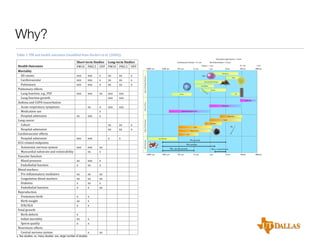 Why?
Table!1.!PM!and!health!outcomes!(modified!from!Ruckerl*et*al.!(2006)).!
Decreased Lung Function < 10 μm

x, few studies; xx, many studies; xxx, large number of studies.

Cardiovascular Disease < 0.1 μm

Skin & Eye Disease < 2.5 μm
0.1 mm

0.001 μm

0.01 μm

0.1 μm

1 μm

10 μm

1 mm

100 μm

Tumors < 1 μm
0.0001 μm

1000 μm

Mold Spores

Types of biological Material

Cell
Pollen
House Dust Mite Allergens
Cat Allergens
Bacteria
Hair

Viruses

Types of Dust

Heavy Dust

Settling Dust

Suspended Atmospheric Dust

Cement Dust
Fly Ash

Types of Particulates

Long9term*Studies*
PM10! PM2.5! UFP!
!!
!!
!!
xx!
xx!
x!
xx!
xx!
x!
xx!
xx!
x!
!!
!!
!!
xxx!
xxx!
!!
xxx!
xxx!
!!
!!
!!
!!
xxx!
xxx!
!!
!!
!!
!!
!!
!!
!!
!!
!!
!!
xx!
xx!
x!
xx!
xx!
x!
!!
!!
!!
x!
x!
!!
!!
!!
!!
!!
!!
!!
!!
!!
!!
!!
!!
!!
!!
!!
!!
!!
!!
!!
!!
!!
!!
!!
!!
!!
!!
!!
!!
!!
!!
!!
!!
!!
!!
!!
!!
!!
!!
!!
!!
!!
!!
!!
!!
!!
!!
!!
!!
!!
!!
!!
!!
!!
!!
!!
!!
!!
!!
!!
!!
!!
!!
!!
!!

Oil Smoke

Pin

Smog
Tobacco Smoke
Soot
Gas Molecules

Gas Molecules

Short9term*Studies*
PM10! PM2.5! UFP!
Mortality*
!!
!!
!!
!!!!All!causes!
xxx!!
xxx!!
x!
!!!!Cardiovascular!
xxx!
xxx!
x!!
!!!!Pulmonary!
xxx!
xxx!
x!
Pulmonary!effects!
!!
!!
!!
!!!!Lung!function,!e.g.,!PEF!
xxx!
xxx!
xx!
!!!!Lung!function!growth!
!!
!!
!!
Asthma!and!COPD!exacerbation!
!!
!!
!!
!!!!Acute!respiratory!symptoms!
!!
xx!
x!
!!!!Medication!use!
!!
!!
x!
!!!!Hospital!admission!
xx!
xxx!
x!
Lung!cancer!
!!
!!
!!
!!!!Cohort!
!!
!!
!!
!!!!Hospital!admission!
!!
!!
!!
Cardiovascular!effects!
!!
!!
!!
!!!!Hospital!admission!
xxx!
xxx!
!!
ECG@related!endpoints!
!!
!!
!!
!!!!Autonomic!nervous!system!
xxx!
xxx!
xx!
!!!!Myocardial!substrate!and!vulnerability! !!
xx!
x!
Vascular!function!
!!
!!
!!
!!!!Blood!pressure!
xx!
xxx!
x!
!!!!Endothelial!function!
x!
xx!
x!
Blood!markers!
!!
!!
!!
!!!!Pro!inflammatory!mediators!
xx!
xx!
xx!
!!!!Coagulation!blood!markers!
xx!
xx!
xx!
!!!!Diabetes!
x!
xx!
x!
!!!!Endothelial!function!
x!
x!
xx!
Reproduction!
!!
!!
!!
!!!!Premature!birth!
x!
x!
!!
!!!!Birth!weight!
xx!
x!
!!
!!!!IUR/SGA!
x!
x!
!!
Fetal!growth!
!!
!!
!!
!!!!Birth!defects!
x!
!!
!!
!!!!Infant!mortality!
xx!
x!
!!
!!!!Sperm!quality!
x!
x!
!!
Neurotoxic!effects!
!!
!!
!!
!!!!Central!nervous!system!!
!!
x!
xx!
!!
Health*Outcomes!

PM10 particles
PM2.5 particles
PM0.1 ultra ﬁne particles

0.0001 μm

0.001 μm

0.01 μm

PM10-2.5 coarse fraction
0.1 μm

1 μm

10 μm

100 μm

1000 μm

 