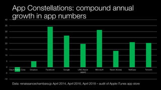 App Constellations: compound annual
growth in app numbers
-10
-5
0
5
10
15
20
25
30
35
40
Daum Kakao Corp Dropbox Facebook Google LINE (Naver
Japan)
Microsoft Naver (Korea) NetEase Tencent
Data: renaissancechambara.jp April 2014, April 2016, April 2018 – audit of Apple iTunes app store
 