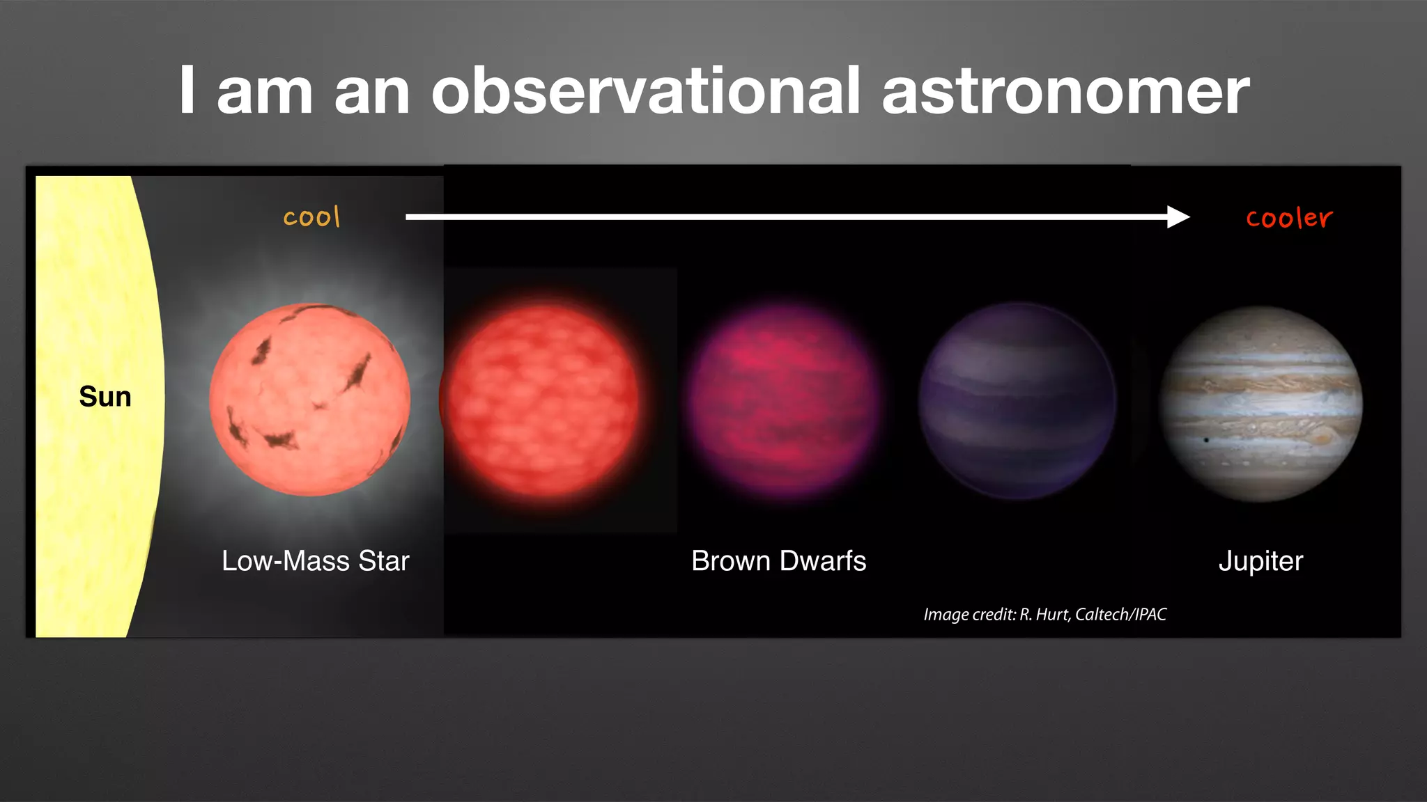 I am an observational astronomer
Sun
Brown Dwarfs
Low-Mass Star Brown Dwarfs Jupiter
Image credit: R. Hurt, Caltech/IPAC
 