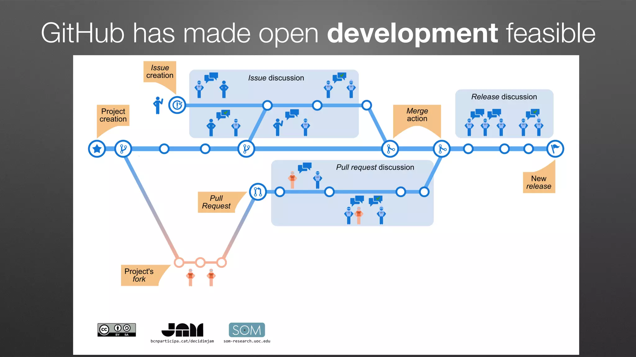 GitHub has made open development feasible
 