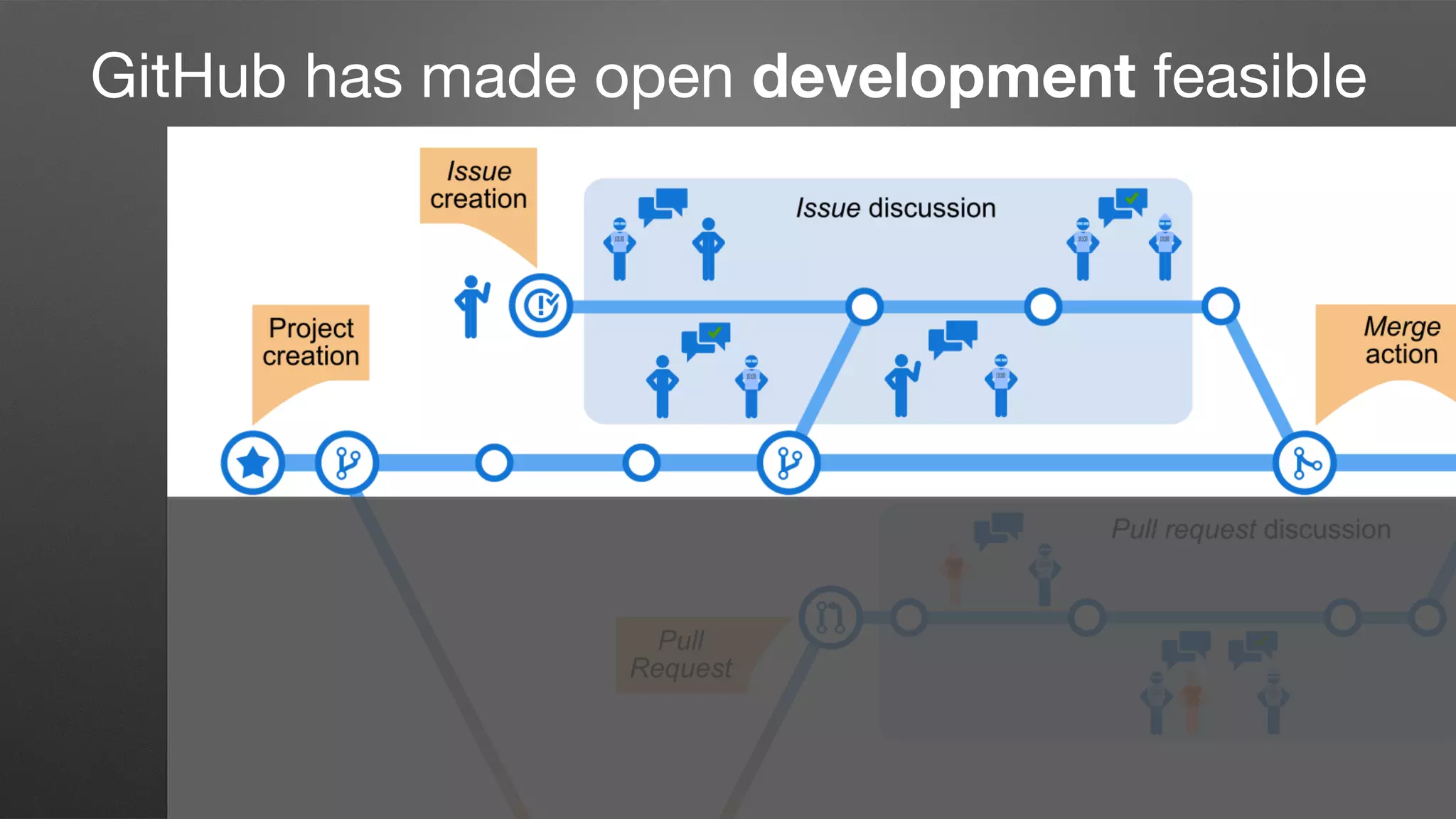 GitHub has made open development feasible
 