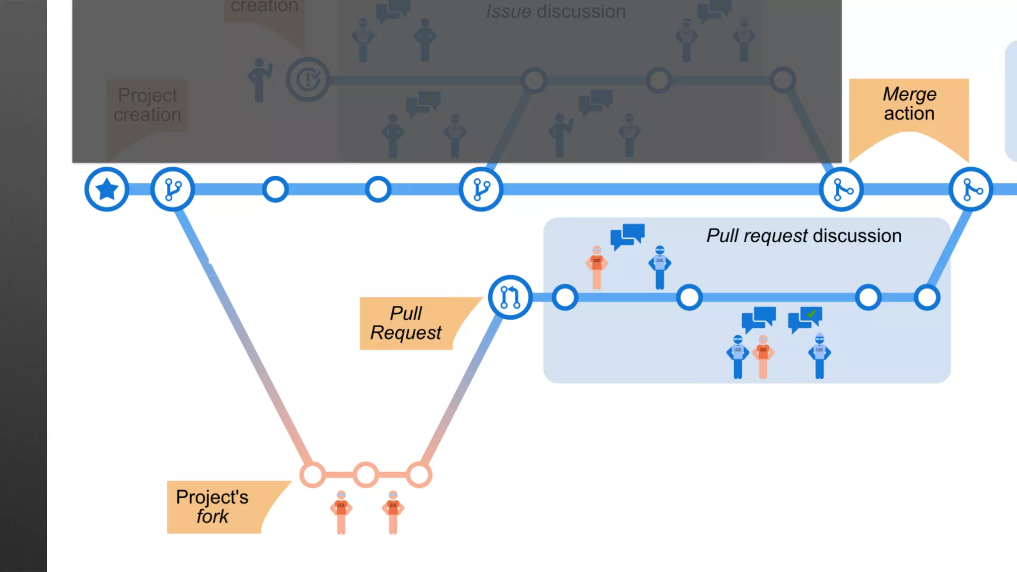GitHub makes collaboration possible
 