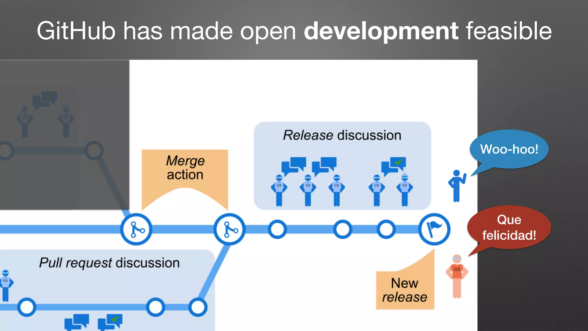 Woo-hoo!
Que
felicidad!
GitHub has made open development feasible
 