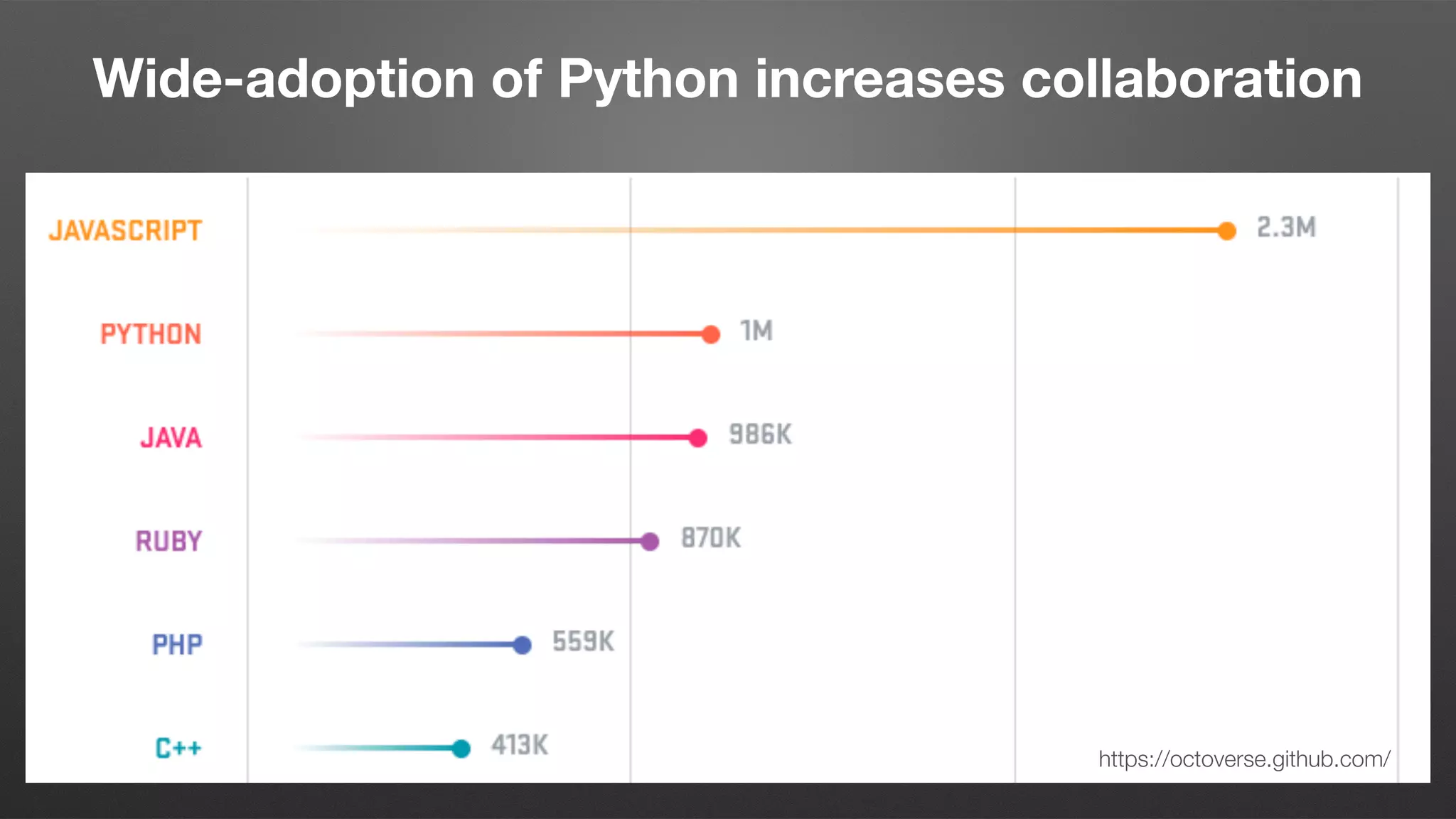 Wide-adoption of Python increases collaboration
https://octoverse.github.com/
 