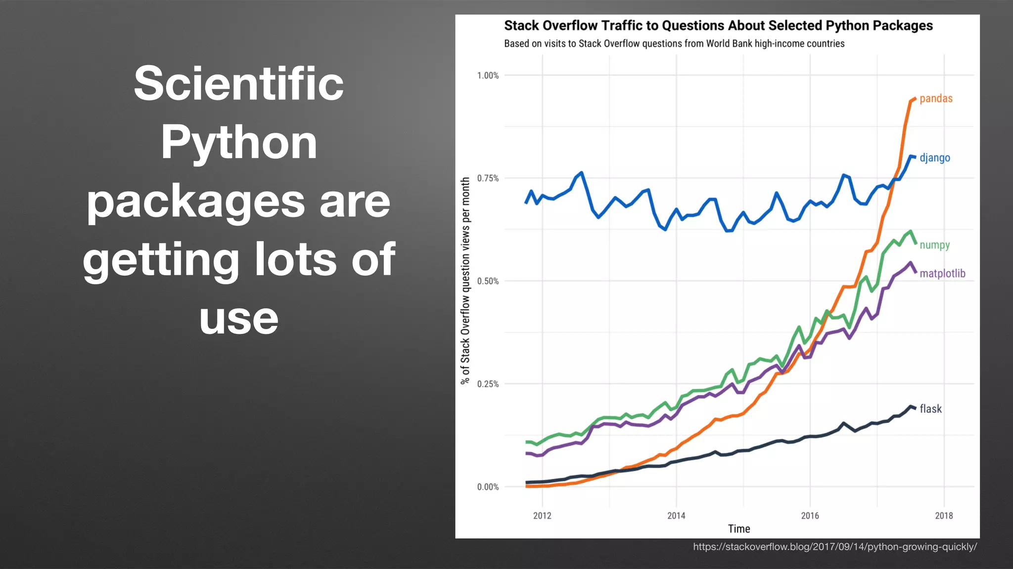 Scientiﬁc
Python
packages are
getting lots of
use
https://stackoverﬂow.blog/2017/09/14/python-growing-quickly/
 