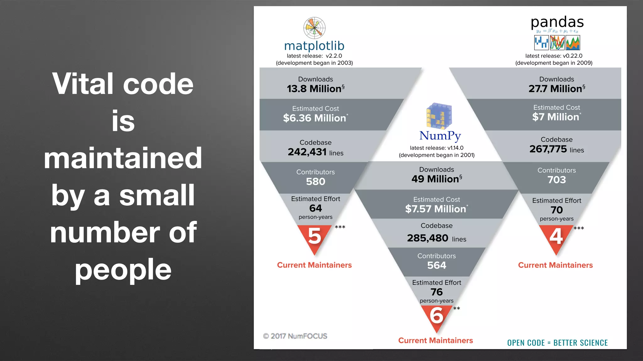 7
§Total downloads via PyPi,
Jan. 2016 — Feb. 2018
*Estimated cost based on $100k average salary per year
**deﬁned as more than 40 commits since Jan. 1, 2017
***deﬁned as more than 100 commits since Jan. 1, 2017
openhub.net
Contributor stats via Libraries.io
Maintainers stats via github.com
6
Current Maintainers
**
Current Maintainers
Downloads
27.7 Million§
Estimated Cost
$7 Million*
Codebase
267,775 lines
Contributors
703
70
person-years
4
latest release: v0.22.0
(development began in 2009)
***
latest release: v1.14.0
(development began in 2001)
76
person-years
Downloads
49 Million§
Estimated Cost
$7.57 Million*
Codebase
285,480 lines
Contributors
564
***
Current Maintainers
Downloads
13.8 Million§
Estimated Cost
$6.36 Million*
Codebase
242,431 lines
Contributors
580
64
person-years
5
latest release: v2.2.0
(development began in 2003)
Vital code
is
maintained
by a small
number of
people
 