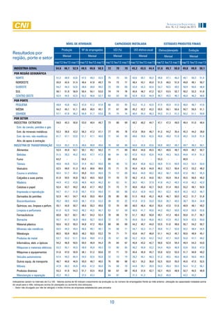Sondagem Industrial
                                                                                                                                                    Ano 16, n.2, março de 2013




                                                    Nível de Atividade                                CAPACIDADE INSTALADA                         estoques produtoS finais

                                                 Produção          Nº de empregados               UCI (%)            UCI efetiva-usual       Efetivo/planejado             Evolução
Resultados por
                                                 Mensal                   Mensal                  Mensal                  Mensal                   Mensal                  Mensal
região, porte e setor
                                        mar/12 fev/13 mar/13 mar/12 fev/13 mar/13 mar/12 fev/13 mar/13 mar/12 fev/13 mar/13 mar/12 fev/13 mar/13 mar/12 fev/13 mar/13
 INDÚSTRIA GERAL                         54,6      46,1     52,9   49,5    49,8    50,5    72         70    70     45,2    43,5    44,4    51,6     49,7    50,0    49,8    49,9      50,1
 POR REGIÃO GEOGRÁFICA
  Norte                                   51,2     48,9     43,6   47,5    49,3    43,5     75        70    64     43,6    40,1    40,2     49,6    47,1    46,2    49,1     50,3     51,4
   Nordeste                               55,0     43,4     51,4   49,4    47,8    49,7     74        72    71     48,4    43,1    45,0     51,5    48,5    51,0    49,8     49,1     50,7
   Sudeste                                54,2     44,3     52,6   48,8    49,0    49,2     72        69    69     43,8    42,3    42,6     52,7    50,5    49,5    50,9     50,6     48,9
   Sul                                    56,1     51,9     56,9   50,4    54,1    53,0     74        74    76     45,6    46,7    47,2     52,7    53,5    52,7    50,2     52,3     51,8
   Centro Oeste                           52,4     44,5     52,5   52,2    48,8    52,7     63        63    65     42,9    43,0    44,9     48,7    45,5    46,7    46,0     46,2     48,6
 POR PORTE
  PEQUENA                                 49,8     43,8     48,3   47,8    47,2    47,8     66        63    65     43,5    41,2    42,0     47,5    45,9    47,0    48,0     46,7     47,6
   MÉDIA                                  54,2     45,1     51,1   48,5    48,5    49,1     71        67    69     45,2    42,2    43,2     50,5    50,1    50,4    50,7     50,5     51,1
   GRANDE                                 57,1     47,8     56,2   50,9    51,7    52,6     75        75    74     46,0    45,3    46,3     54,2    51,3    51,3    50,2     51,1     50,8
 POR SETOR
 INDÚSTRIA EXTRATIVA                      59,0     45,3     50,8   53,0    48,4    49,7     73        66    69     48,2    40,2    44,7     47,1    47,3    49,0    48,4     51,0     48,4
    Extr. de carvão, petróleo e gás        -        -               -       -       -        -         -     -       -       -       -        -       -       -       -       -        -
    Extr. de minerais metálicos           53,3     36,8     42,2   56,3    47,2    47,1     77        65    76     47,6    39,5    46,7     41,2    44,2    35,4    45,3     44,2     39,6
    Extr. de min. não metálicos           61,7     47,1     52,0   51,7    47,1    48,8     71        64    65     48,6    39,8    42,5     49,6    49,0    51,9    49,2     53,9     51,4
    Ativ. de apoio à extração              -        -               -       -       -        -         -     -       -       -       -        -       -       -       -       -        -
 INDÚSTRIA DE TRANSFORMAÇÃO               53,0     45,3     51,5   48,6    48,8    49,6     70        68    69     44,6    42,8    43,6     50,8    49,2    49,7    49,7     49,3     50,1
    Alimentos                             53,4     45,9     52,1   50,1    49,1    50,2     71        71    69     48,4    44,6    45,5     49,1    48,6    48,7    49,9     49,7     50,7
    Bebidas                               51,5     39,3     45,2   49,5    47,7    47,3     66        64    63     47,0    43,0    42,6     44,8    49,3    50,0    44,6     47,4     51,3
    Fumo                                  63,2      -        -     54,4     -       -       60         -     -     45,6      -       -      53,3      -       -     60,9      -        -
    Têxteis                               48,8     44,6     53,4   47,4    49,7    50,0     66        66    72     38,4    40,8    42,2     58,6    51,5    50,9    53,3     52,4     52,0
    Vestuário                             52,5     48,0     51,3   45,5    48,6    48,6     73        71    73     45,0    42,9    44,8     48,2    53,7    50,4    47,3     53,2     48,3
    Couros e artefatos                    56,4     51,7     48,4   55,0    50,5    49,5     73        72    69     46,6    44,0    40,2     48,2    46,7    50,8    47,0     46,1     55,3
    Calçados e suas partes                61,8     50,5     55,8   56,3    49,5    50,0     77        70    72     48,2    41,5    44,6     59,1    55,9    54,4    55,5     56,6     49,2
    Madeira                               44,9     47,2     43,8   46,8    46,9    46,2     61        62    61     36,5    40,1    37,9     47,8    45,2    45,5    47,8     45,2     42,0
    Celulose e papel                      52,4     43,7     49,2   46,5    47,7    49,2     71        73    71     40,6    45,0    42,7     54,0    51,4    49,5    53,2     49,1     50,9
    Impressão e reprodução                54,7     41,1     51,8   50,7    47,0    49,4     71        68    68     42,4    42,9    44,5     44,1    42,2    46,9    45,3     42,2     46,7
    Derivados do petróleo                 52,9     44,1     54,7   45,6    50,0    48,4     78        80    80     51,5    45,6    45,3     46,9    46,7    50,0    42,2     51,7     51,8
    Biocombustíveis                       49,2     38,5     44,8   56,1    47,0    53,2     38        30    22     41,9    37,5    33,0     50,0    36,7    40,5    38,7     30,4     34,8
    Químicos, exc. limpeza e perfum.      55,1     44,8     50,7   48,6    50,3    49,6     72        70    69     48,0    46,4    46,4     50,4    47,0    51,6    48,9     48,1     49,2
    Limpeza e perfumaria                  61,0     42,9     54,3   48,2    45,5    46,7     63        61    59     48,8    41,7    40,8     44,2    48,2    50,0    42,9     50,9     53,6
    Farmacêuticos                         60,8     52,7     62,1   49,1    54,3    52,4     70        66    72     51,7    48,2    50,8     49,1    47,3    48,4    50,0     51,7     56,7
    Borracha                              55,7     41,7     56,9   48,6    50,7    50,9     72        67    74     45,6    35,4    46,6     48,3    47,0    45,2    50,9     42,0     50,0
    Material plástico                     50,6     42,3     50,3   44,8    47,2    49,4     68        66    69     44,2    40,7    44,0     52,5    51,6    48,6    50,7     54,2     50,7
    Minerais não metálicos                50,5     44,2     49,4   46,6    48,1    48,1     74        68    71     44,7    42,3    41,7     49,6    51,7    52,0    50,2     49,4     54,4
    Metalurgia                            60,5     50,9     60,0   48,2    50,5    53,2     74        71    71     43,6    44,7    46,8     51,1    44,3    45,7    50,0     48,9     45,1
    Produtos de metal                     52,7     43,2     51,1   50,8    49,0    51,3     70        67    69     43,2    43,9    43,2     54,2    47,7    50,0    53,0     47,7     49,2
    Informática, eletr. e ópticos         54,2     46,9     50,5   50,5    46,9    44,3     70        64    67     45,8    43,2    42,7     50,0    52,9    54,4    49,4     54,3     53,0
    Máquinas e materiais elétricos        53,3     45,1     45,4   48,9    45,8    49,3     73        66    65     46,2    40,9    43,2     54,4    46,6    46,9    53,6     50,8     47,0
    Máquinas e equipamentos               51,6     47,0     50,9   48,1    51,2    50,6     72        71    73     45,6    45,9    45,7     53,8    52,5    52,0    51,7     50,8     49,2
    Veículos automotores                  57,4     49,2     65,4   44,5    52,5    55,8     72        73    74     39,2    45,1    48,3     51,2    49,5    46,6    46,8     50,0     48,5
    Outros equip. de transporte           48,7     40,8     46,9   50,0    48,7    48,5     75        66    68     42,1    34,2    36,8     52,5    50,0    55,0    45,0     47,5     52,5
    Móveis                                47,9     40,3     45,9   49,6    47,2    46,0     74        68    70     44,8    39,1    39,9     54,3    49,4    55,5    54,4     51,2     56,1
    Produtos diversos                     53,3     41,9     54,3   51,7    43,5    45,8     68        67    68     45,8    37,9    42,7     52,7    45,5    48,9    52,7     45,5     48,9
    Manutenção e reparação                42,2     45,3      -     37,5    43,3     -       64        67     -     31,3    41,2      -      43,2    45,0      -     43,2     43,2      -

Indicadores variam no intervalo de 0 a 100. Valores acima de 50 indicam crescimento da produção ou do número de empregados frente ao mês anterior, utilização da capacidade instalada acima
do usual para o mês, estoques acima do planejado ou aumento dos estoques.
- : Setor não divulgado por não ter atingido o limite mínimo de empresas estabelecido pela amostra.




                                                                                                 10
 