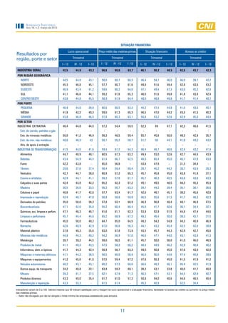 Sondagem Industrial
         Ano 16, n.2, março de 2013




                                                                                                     situação financeira

                                                   Lucro operacional          Preço médio das matérias-primas               Situação financeira                   Acesso ao crédito
Resultados por
região, porte e setor                                 Trimestral                           Trimestral                           Trimestral                           Trimestral

                                            I - 12      IV - 12     I - 13       I - 12     IV - 12       I - 13      I - 12      IV - 12      I - 13      I - 12      IV - 12      I - 13

 INDÚSTRIA GERAL                            42,5         44,9          43,2      58,8        60,6         63,7        48,1         50,2        48,5        42,5         43,7        42,3
 POR REGIÃO GEOGRÁFICA
   Norte                                    44,5         44,8          43,1      58,0         60,7        60,3        46,4         54,7        46,0         46,0        39,7        42,2
    Nordeste                                45,3         46,8          45,1      57,7         60,7        61,6        49,8         51,6        49,4         42,8        43,6        43,2
    Sudeste                                 40,9         43,4          41,2      59,6         60,2        64,0        47,1         49,4        47,3         43,0        45,2        42,8
    Sul                                     41,1         46,6          44,1      59,2         61,6        65,3        48,0         51,6        49,8         41,8        43,8        42,4
    Centro Oeste                            43,8         44,8          45,5      58,9         61,9        64,4        48,0         48,8        49,8         41,7        41,4        40,7
 POR PORTE
   PEQUENA                                  40,8         44,0          39,8      60,6         60,5        63,2        44,3         47,4        44,8         41,0        43,6        40,1
    MÉDIA                                   41,8         42,2          40,3      59,0         61,3        65,3        46,5         47,0        44,2         43,3        41,3        40,3
    GRANDE                                  43,8         46,8          46,5      57,8         60,3        63,1        50,8         53,2        52,6         42,9        45,0        44,4
 POR SETOR
 INDÚSTRIA EXTRATIVA                        48,4         44,8          44,5      57,2         54,4        59,5        52,3          49         47,1         42,3        40,8        41,5
    Extr. de carvão, petróleo e gás           -            -            -          -            -           -           -            -            -           -           -           -
    Extr. de minerais metálicos             50,0         41,2          46,9      58,3         48,5        59,4        55,7         45,6        50,0         48,3        42,9        35,7
    Extr. de min. não metálicos             48,6         46,3          43        58,1         55,2        58,7        51,7          50         44,1         41,8        43,2        43,2
    Ativ. de apoio à extração                -            -             -         -            -           -           -            -           -            -           -           -
 INDÚSTRIA DE TRANSFORMAÇÃO                 41,5         44,0          41,6      59,4         61,2        64,3        46,4         48,7        46,6         42,4        43,2        41,4
    Alimentos                               44,7         48,9          48,1      60,5         67,3        63,2        49,4         53,0        52,6         42,7        44,6        43,9
    Bebidas                                 43,4         54,9          44,4      61,4         66,7        62,5        48,0         60,4        45,0         40,7        47,8        43,8
    Fumo                                    42,2         43,8           -        65,0         56,8          -         43,8         47,9           -         31,3        34,4          -
    Têxteis                                 29,6         37,6          37,4      56,4         59,4        69,4        39,7         45,2        44,2         38,7        43,9        39,3
    Vestuário                               42,7         44,7          38,8      60,9         57,2        65,3        45,7         45,8        45,0         43,8        41,9        37,1
    Couros e artefatos                      42,9         44,1          41,1      58,3         57,8        61,7        45,7         46,3        45,5         43,6        43,8        43,9
    Calçados e suas partes                  42,4         43,8          42,2      65,2         62,3        67,2        49,1         49,5        48,5         48,3        45,3        45,9
    Madeira                                 36,5         38,6          33,5      56,3         56,7        63,3        39,7         44,2        39,4         35,1        36,1        36,6
    Celulose e papel                        40,6         41,7          42,0      57,7         63,4        61,7        42,0         48,1        45,1         38,2        45,6        42,8
    Impressão e reprodução                  42,4         48,7          47,0      58,8         58,8        59,8        46,5         55,6        51,3         41,7        46,3        42,3
    Derivados do petróleo                   35,0         50,0          38,3      57,8         52,1        60,9        46,9         56,8        48,4         48,1        46,9        47,5
    Biocombustíveis                         41,1         42,0          35,8      55,2         60,4        60,4        45,0         41,7        40,6         36,1        34,4        32,1
    Químicos, exc. limpeza e perfum.        47,1         46,3          46,7      61,6         61,1        62,3        53,9         52,9        51,5         44,6        47,4        44,6
    Limpeza e perfumaria                    45,7         44,4          44,6      65,2         68,9        67,2        48,2         46,4        50,0         38,3        42,7        31,5
    Farmacêuticos                           45,0         50,0          49,2      64,7         65,0        64,5        49,2         54,2        54,8         44,2        40,9        46,9
    Borracha                                42,6         40,9          42,9      61,0         56,6        56,3        44,1         43,2        45,4         43,5        42,6        39,8
    Material plástico                       37,6         40,3          35,6      63,0         67,8        73,9        43,5         45,7        44,3         42,9        42,7        40,6
    Minerais não metálicos                  44,8         44,3          40,2      54,2         56,9        57,0        46,6         47,1        44,0         43,1        43,8        41,3
    Metalurgia                              39,7         39,2          44,5      58,0         56,5        61,1        45,7         50,0        56,0         41,0        46,0        48,9
    Produtos de metal                       41,1         40,3          43,5      57,5         58,3        66,2        48,4         44,9        46,2         42,9        40,8        40,2
    Informática, eletr. e ópticos           41,7         44,3          42,4      58,9         58,7        63,3        49,0         50,6        45,0         47,6        43,0        42,0
    Máquinas e materiais elétricos          41,1         44,2          38,5      56,5         60,0        58,8        46,0         50,0        44,6         47,4        45,8        39,6
    Máquinas e equipamentos                 41,2         45,6          41,5      57,5         59,4        67,2        47,8         50,3        45,0         41,5        41,9        41,2
    Veículos automotores                    40,2         43,1          43,1      60,2         57,3        68,6        46,6         48,3        46,1         45,4        42,5        41,9
    Outros equip. de transporte             34,2         40,8          22,1      63,9         59,2        69,1        38,2         43,1        33,8         40,0        41,7        40,0
    Móveis                                  39,2         41,7          37,5      62,1         67,9        71,3        46,3         47,1        43,1         44,5        42,9        40,7
    Produtos diversos                       43,3         49,0          35,4      61,7         61,0        57,3        50,8         54,0        40,6         44,6        48,5        40,4
    Manutenção e reparação                  43,3         33,3           -        61,5         61,4         -          45,3         40,9         -           52,5        34,4         -

Indicadores variam de 0 a 100. Valores maiores que 50 indicam satisfação com a margem de lucro operacional e a situação financeira, facilidade no acesso ao crédito ou aumento no preço médio
das matérias-primas.
- : Setor não divulgado por não ter atingido o limite mínimo de empresas estabelecido pela amostra.




                                                                                                     11
 