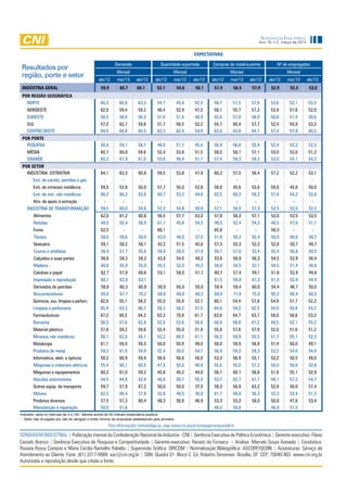 Sondagem Industrial
                                                                                                                                               Ano 16, n.2, março de 2013


                                                                                                             EXPECTATIVAS

                                                            Demanda                       Quantidade exportada        Compras de matéria-prima             Nº de empregados
 Resultados por
                                                              Mensal                              Mensal                       Mensal                          Mensal
 região, porte e setor
                                                  abr/12      mar/13      abr/13      abr/12      mar/13     abr/13   abr/12    mar/13   abr/13     abr/12     mar/13       abr/13
 INDÚSTRIA GERAL                                   59,9        60,7       60,1         52,1           54,6    50,1     57,4      58,4     57,9       52,9        53,3        53,0
 POR REGIÃO GEOGRÁFICA
   Norte                                           60,3        60,8        63,3         54,7          45,8   42,5      56,7      57,5    57,6        53,6        52,1       53,5
    Nordeste                                       62,0        59,4        59,2         48,4          52,9   47,5      58,1      55,7    57,3        53,9        51,8       52,0
    Sudeste                                        58,5        58,8        58,3         51,4          51,6   48,9      55,6      57,0    56,0        50,8        51,4       50,6
    Sul                                            57,2        62,7        59,6         51,7          58,5   52,2      55,7      60,4    57,7        52,4        55,9       53,3
    Centro Oeste                                   64,5        64,8        65,5         63,3          62,4   54,9      63,6      63,6    64,1        57,4        57,9       60,5
 POR PORTE
   PEQUENA                                         58,4        59,1        58,7         48,6          51,7   45,4      56,4      56,8    55,9        52,4        52,2       52,3
    MÉDIA                                          60,7        60,0        59,6         52,4          53,8   51,5      58,2      58,1    57,1        53,0        53,0       51,3
    GRANDE                                         60,3        61,9        61,0         53,6          56,4   51,7      57,4      59,3    59,3        53,0        54,1       54,2
 POR SETOR
   INDÚSTRIA EXTRATIVA                             64,1        63,3        60,8         59,5          53,8   47,9      60,3      57,5    56,4        57,2        52,2       53,1
        Extr. de carvão, petróleo e gás              -           -           -            -            -       -        -            -     -           -          -           -
        Extr. de minerais metálicos                59,5        52,8        50,0         57,7          55,0   52,8      58,0      45,6    53,6        59,8        45,6       50,0
        Extr. de min. não metálicos                66,2        66,3        63,8         60,7          53,3   44,6      62,5      60,3    58,2        57,8        54,2       53,8
        Ativ. de apoio à extração                   -           -           -            -             -      -         -         -       -           -           -          -
    INDÚSTRIA DE TRANSFORMAÇÃO                     59,5        60,0        59,6         52,2          54,8   50,9      57,1      58,0    57,3        52,5        53,0       52,3
        Alimentos                                  62,0        61,2        60,8         56,5          57,7   53,0      57,8      58,3    57,1        53,0        53,5       53,5
        Bebidas                                    48,5        55,4        56,9         61,1          45,8   54,2      49,5      52,4    54,3        48,5        47,6       51,1
        Fumo                                       62,5          -           -          66,1           -       -       65,6          -     -         56,3         -           -
        Têxteis                                    58,0        59,6        58,0         43,0          48,0   37,5      51,8      56,3    55,4        50,0        50,0       49,7
        Vestuário                                  59,1        58,2        56,1         42,2          51,5   45,6      57,3      55,3    52,2        52,8        50,7       49,7
        Couros e artefatos                         56,9        57,7        55,6         58,0          59,5    57,9     56,1      57,0     53,4       55,4        56,8        50,5
        Calçados e suas partes                     56,6        58,3        58,2         43,8          54,5    48,2     53,6      56,9     56,3       54,5        53,9        56,4
        Madeira                                    60,6        55,9        55,0         55,5          52,2    45,2     56,8      54,5     52,1       54,5        51,4        48,8
        Celulose e papel                           62,7        57,8        60,6         53,1          58,0    51,7     60,7      57,4     59,1       51,8        53,9        49,6
        Impressão e reprodução                     60,1        62,8        63,1           -            -       -       61,5      59,8     61,3       51,4        52,4        54,4
        Derivados do petróleo                      58,8        60,3        60,9         50,0          65,0    50,0     59,4      59,4     60,0       54,4        46,7        50,0
        Biocombustíveis                            65,6        67,7        70,2         68,8          68,8    68,2     68,0      71,8     75,0       65,2        66,4        68,5
        Químicos, exc. limpeza e perfum.           62,0        55,1        58,2         55,0          55,9   52,7      60,1      54,4    57,6        54,9        51,7       52,2
        Limpeza e perfumaria                       65,9        63,3        66,7         58,3          58,3   47,5      64,6      59,2    62,5        54,9        50,8       54,2
        Farmacêuticos                              67,2        65,5        64,2         63,3          70,8   61,7      63,8      64,7    63,7        56,0        58,6       53,2
        Borracha                                   58,3        57,6        62,9         52,8          53,6   55,6      56,8      56,8    61,2        48,5        52,1       55,2
        Material plástico                          57,8        59,2        59,6         52,4          55,0   51,9      55,8      57,6    57,9        52,0        51,6       51,2
        Minerais não metálicos                     58,7        62,0        58,1         52,2          68,5   61,1      56,2      59,9    55,5        51,7        55,1       52,3
        Metalurgia                                 61,1        59,9        59,3         50,0          50,9   49,0      58,0      59,9    56,9        51,4        50,0       49,1
        Produtos de metal                          59,3        61,0        59,9         52,4          50,0   54,7      56,9      59,2    59,3        53,2        54,6       54,4
        Informática, eletr. e ópticos              58,2        60,9        59,4         56,6          58,8   56,0      53,3      56,9    53,1        52,2        50,5       49,0
        Máquinas e materiais elétricos             55,4        60,1        60,5         47,5          50,0   46,9      55,6      55,0    57,2        50,0        50,6       52,6
        Máquinas e equipamentos                    60,3        61,0        59,2         45,8          45,2   44,0      56,7      60,1    56,6        51,6        55,1       52,9
        Veículos automotores                       54,5        64,8        62,9         48,8          50,7   55,5      53,7      62,7    61,7        48,1        57,2       54,7
        Outros equip. de transporte                59,7        57,9        67,2         50,0          50,0   37,5      58,3      56,9    63,2        52,8        50,0       57,4
        Móveis                                     62,5        60,4        57,8         52,6          48,5   36,8      61,7      56,8    56,3        53,3        53,4       51,5
        Produtos diversos                          57,5        57,3        60,4         48,3          56,8   46,9      53,3      53,2    58,0        50,0        47,6       53,4
        Manutenção e reparação                     50,0        51,6         -            -             -      -        48,2      50,0     -          46,9        51,5        -
Indicador varia no intervalo de 0 a 100. Valores acima de 50 indicam expectativa positiva.
- : Setor não divulgado por não ter atingido o limite mínimo de empresas estabelecido pela amostra.
                                                         Para informações metodológicas, veja www.cni.org.br/sondagemindustrialcni

SONDAGEM INDUSTRIAL | Publicação mensal da Confederação Nacional da Indústria - CNI | Gerência Executiva de Política Econômica | Gerente executivo: Flávio
Castelo Branco | Gerência Executiva de Pesquisa e Competitividade | Gerente-executivo: Renato da Fonseca | Análise: Marcelo Souza Azevedo | Estatística:
Roxana Rossy Campos e Maria Cecília Ramalho Rabello | Supervisão Gráfica: DIRCOM | Normalização Bibliográfica: ASCORP/GEDIN | Assinaturas: Serviço de
Atendimento ao Cliente Fone: (61) 3317-9989 sac@cni.org.br | SBN Quadra 01 Bloco C Ed. Roberto Simonsen Brasília, DF CEP: 70040-903 www.cni.org.br
Autorizada a reprodução desde que citada a fonte.
 