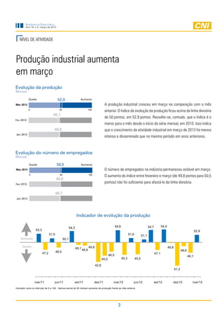 Sondagem Industrial
         Ano 16, n.2, março de 2013




   NÍVEL DE ATIVIDADE



Produção industrial aumenta
em março
Evolução da produção
Mensal

            Queda                       52,9                   Aumento

Mar 2013                                                                                  A produção industrial cresceu em março na comparação com o mês
            0                            50                               100
                                                                                          anterior. O índice de evolução da produção ficou acima da linha divisória
                                   46,1
                                                                                          de 50 pontos, em 52,9 pontos. Ressalte-se, contudo, que o índice é o
Fev 2013
                                                                                          menor para o mês desde o início da série mensal, em 2010. Isso indica
                                    48,6                                                  que o crescimento da atividade industrial em março de 2013 foi menos
Jan 2013
                                                                                          intenso e disseminado que no mesmo período em anos anteriores.



Evolução do número de empregados
Mensal

            Queda                      50,5                    Aumento
Mar 2013                                                                                  O número de empregados na indústria permaneceu estável em março.
            0                            50                               100
                                                                                          O aumento do índice entre fevereiro e março (de 49,8 pontos para 50,5
                                       49,8
Fev 2013
                                                                                          pontos) não foi suficiente para afastá-lo da linha divisória.

                                       48,7
Jan 2013




                                                            Indicador de evolução da produção

                                                     54,3                                             54,6                               54,7          54,9
                  53,3                                                                                                                                                                    52,9
                                51,5                                                                                51,6          51,1
    Aumento                                   50,1

      Queda                                                               49,8                                                                                49,8
                                                            49,1
                                                                   48,8                                                                                                     48,6
                         47,2          48,0
                                                                                                                                                47,1
                                                                                               46,5                                                                                46,1
                                                                                        45,0                 45,3          45,5

                                                                                 42,6
                                                                                                                                                                     41,2



                 mar/11             jun/11              set/11                  dez/11            mar/12               jun/12               set/12               dez/12               mar/13
Indicador varia no intervalo de 0 a 100. Valores acima de 50 indicam aumento da produção frente ao mês anterior.




                                                                                                        3
 