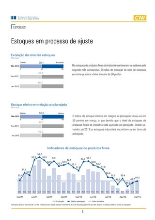 Sondagem Industrial
         Ano 16, n.2, março de 2013




  ESTOQUES



Estoques em processo de ajuste
Evolução do nível de estoques
Mensal
           Queda                          50,1                          Aumento
Mar 2013                                                                                        Os estoques de produtos finais da indústria mantiveram-se estáveis pelo
           0                                    50                              100
                                                                                                segundo mês consecutivo. O índice de evolução do nível de estoques
                                         49,9
                                                                                                encontra-se sobre a linha divisória de 50 pontos.
Fev 2013


                                         48,7
Jan 2013




Estoque efetivo em relação ao planejado
Mensal

           Abaixo                         50,0                            Acima
Mar 2013                                                                                         O índice de estoque efetivo em relação ao planejado situou-se em
            0                                   50                              100
                                                                                                 50 pontos em março, o que denota que o nível de estoques de
                                          49,7
Fev 2013                                                                                         produtos finais da indústria está ajustado ao planejado. Desde se-
                                                                                                 tembro de 2012 os estoques industriais encontram-se em torno do
                                         49,2
Jan 2013
                                                                                                 planejado.



                                                         Indicadores de estoques de produtos finais
                                         53,7
                                53,3             53,2            53,1                                          53,0 53,1
                                                                                        52,7
                                                        52,5                     52,5                                        52,5
                                                                         52,3                   52,1                                  52,2
                                                                                                    51,6                                     51,8
                51,3
                        50,9
                                                                                                                                                    50,6
         50,1                                                                                                                                              50,5            50,4
                                                                                                                                                                                                  50,0
                                                                                                                                                                    49,5                  49,7
                                                                                                                                                                                   49,2


         50,5    51,2    51,0    52,4    53,3    51,9   50,8     52,0    50,9    49,8   51,3    51,1    49,8   50,9   51,8    51,5    51,4   50,1   50,0     49,3   48,9    48,4   48,7   49,9    50,1


       mar/11                   jun/11                  set/11                  dez/11                 mar/12                jun/12                 set/12                 dez/12                mar/13

                                                                        Evolução               Efetivo planejado              Linha divisória
Indicador varia no intervalo de 0 a 100. Valores acima de 50 indicam crescimento do nível de estoques frente ao mês anterior ou estoque efetivo acima do planejado.



                                                                                                               5
 