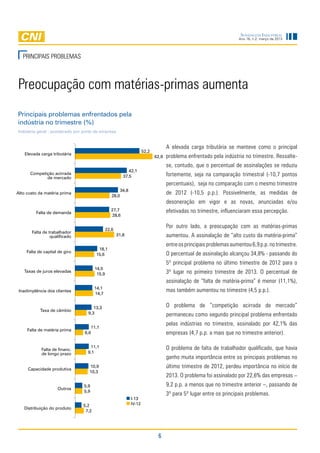 Sondagem Industrial
                                                                                                                       Ano 16, n.2, março de 2013




   PRINCIPAIS PROBLEMAS



Preocupação com matérias-primas aumenta
Principais problemas enfrentados pela
indústria no trimestre (%)
Indústria geral - ponderado por porte de empresa


                                                                                      A elevada carga tributária se manteve como o principal
                                                                        52,2
    Elevada carga tributária
                                                                               62,9   problema enfrentado pela indústria no trimestre. Ressalte-
                                                                                      se, contudo, que o percentual de assinalações se reduziu
                                                             42,1
      Competição acirrada
             de mercado                                   37,5                        fortemente, seja na comparação trimestral (-10,7 pontos
                                                                                      percentuais), seja no comparação com o mesmo trimestre
                                                         34,8
Alto custo da matéria prima
                                                  28,0
                                                                                      de 2012 (-10,5 p.p.). Possivelmente, as medidas de
                                                                                      desoneração em vigor e as novas, anunciadas e/ou
          Falta de demanda
                                                 27,7                                 efetivadas no trimestre, influenciaram essa percepção.
                                                 28,6


                                               22,6
                                                                                      Por outro lado, a preocupação com as matérias-primas
       Falta de trabalhador
                 qualificado                          31,8                            aumentou. A assinalação de “alto custo da matéria-prima”
                                                                                      entre os principais problemas aumentou 6,9 p.p. no trimestre.
                                        18,1
     Falta de capital de giro
                                       15,6                                           O percentual de assinalação alcançou 34,8% - passando do
                                                                                      5º principal problema no último trimestre de 2012 para o
                                       14,5
   Taxas de juros elevadas
                                        15,9                                          3º lugar no primeiro trimestre de 2013. O percentual de
                                                                                      assinalação de “falta de matéria-prima” é menor (11,1%),
 Inadimplência dos clientes
                                       14,1
                                                                                      mas também aumentou no trimestre (4,5 p.p.).
                                       14,7


                                     13,3                                             O problema de “competição acirrada de mercado”
            Taxa de câmbio
                                  9,3                                                 permaneceu como segundo principal problema enfrentado
                                                                                      pelas indústrias no trimestre, assinalado por 42,1% das
                                   11,1
     Falta de matéria prima
                                6,6                                                   empresas (4,7 p.p. a mais que no trimestre anterior).

             Falta de financ.
                                   11,1                                               O problema de falta de trabalhador qualificado, que havia
             de longo prazo       9,1
                                                                                      ganho muita importância entre os principais problemas no
     Capacidade produtiva
                                   10,9                                               último trimestre de 2012, perdeu importância no início de
                                   10,3
                                                                                      2013. O problema foi assinalado por 22,6% das empresas –
                                5,9                                                   9,2 p.p. a menos que no trimestre anterior –, passando de
                     Outros
                                5,9
                                                                                      3º para 5º lugar entre os principais problemas.
                                                                I-13
                                5,2                             IV-12
   Distribuição do produto
                                 7,2




                                                                                6
 