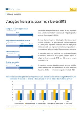 Sondagem Industrial
          Ano 16, n.2, março de 2013




    SITUAÇÃO FINANCEIRA



Condições financeiras pioram no início de 2013
Margem de lucro operacional
1º trimestre de 2013                                                                 A insatisfação dos empresários com as margens de lucro de suas em-
Ruim                       43,2                                      Boa             presas aumentou no trimestre. O índice recuou de 44,9 pontos para 43,2
                                                                                     pontos, se afastando da linha divisória.
0                                  50                                 100




Preço médio das matérias-primas                                                      Os preços das matérias-primas utilizados pela indústria aumentou no
1º trimestre de 2013                                                                 trimestre. O novo índice de preço médio das matérias-primas regis-
Queda                                     63,7                Aumento
                                                                                     tra a avaliação dos empresários sobre como evoluíram os preços das
0                                  50                                 100            matérias-primas de suas empresas no trimestre na comparação com o
                                                                                     trimestre anterior. Valores acima dos 50 pontos revelam crescimento.
Situação financeira
1º trimestre de 2013                                                                 Os empresários registraram insatisfação com sua situação financeira
Ruim                           48,5                                  Boa
                                                                                     no trimestre. O índice recuou de 50,2 pontos, valor que revelava sa-
0                                  50                                 100            tisfação no último trimestre de 2012, para 48,5 pontos no primeiro
                                                                                     trimestre de 2013.
Acesso ao crédito
1º trimestre de 2013
Difícil                    42,3                                     Fácil
                                                                                     Os empresários mostraram dificuldade crescente de acesso ao crédito.
                                                                                     O índice se afastou ainda mais da linha divisória, ao passar de 43,7 para
0                                  50                                 100
                                                                                     42,3 pontos. O índice é o menor desde o segundo trimestre de 2009.



Indicadores de satisfação com a margem de lucro operacional e com a situação financeira, de
      facilidade de acesso ao crédito e de evolução do preço médio das matérias-primas
                65

                60

                55

                50

                45

                40

                35

                30
                                   I-12                              II                              III                            IV                             I-13
                          Lucro Operacional           Situação Financeira            Acesso ao Crédito           Preço Médio das Matérias-primas                 Linha divisória

Indicadores variam de 0 a 100. Valores maiores que 50 indicam satisfação com a margem de lucro operacional e a situação financeira, facilidade no acesso ao crédito ou aumento no preço
médio das matérias-primas.



                                                                                                   7
 