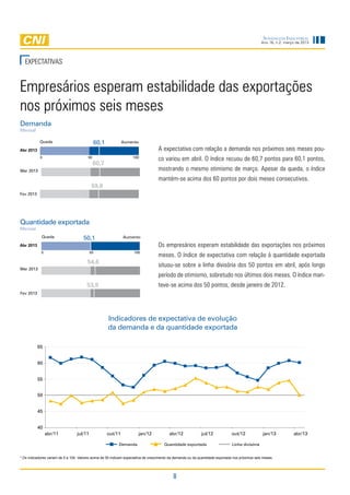 Sondagem Industrial
                                                                                                                                                  Ano 16, n.2, março de 2013




   EXPECTATIVAS


Empresários esperam estabilidade das exportações
nos próximos seis meses
Demanda
Mensal

            Queda                             60,1            Aumento
Abr 2013                                                                           A expectativa com relação a demanda nos próximos seis meses pou-
            0                            50                         100
                                                                                   co variou em abril. O índice recuou de 60,7 pontos para 60,1 pontos,
                                              60,7
Mar 2013                                                                           mostrando o mesmo otimismo de março. Apesar da queda, o índice
                                                                                   mantém-se acima dos 60 pontos por dois meses consecutivos.
                                            59,8
Fev 2013




Quantidade exportada
Mensal
             Queda                    50,1                    Aumento
Abr 2013                                                                           Os empresários esperam estabilidade das exportações nos próximos
            0                              50                        100
                                                                                   meses. O índice de expectativa com relação à quantidade exportada
                                        54,6
                                                                                   situou-se sobre a linha divisória dos 50 pontos em abril, após longo
Mar 2013
                                                                                   período de otimismo, sobretudo nos últimos dois meses. O índice man-
                                        53,9                                       teve-se acima dos 50 pontos, desde janeiro de 2012.
Fev 2013




                                                     Indicadores de expectativa de evolução
                                                     da demanda e da quantidade exportada

           65


           60


           55


           50


           45


           40
                abr/11            jul/11             out/11            jan/12             abr/12             jul/12             out/12            jan/13           abr/13

                                                           Demanda                     Quantidade exportada                     Linha divisória


* Os indicadores variam de 0 a 100. Valores acima de 50 indicam expectativa de crescimento da demanda ou da quantidade exportada nos próximos seis meses.




                                                                                            8
 