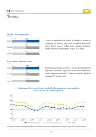 Sondagem Industrial
        Ano 16, n.2, março de 2013




  EXPECTATIVAS




Número de empregados
Mensal

            Queda                       53,0                Aumento
Abr 2013                                                                          O índice de expectativa com relação à evolução do número de
            0                            50                        100            empregados nos próximos seis meses manteve-se praticamente
                                        53,3
                                                                                  estável. O índice recuou de 53,3 pontos em março para 53,0 pontos
Mar 2013
                                                                                  em abril, mantendo-se acima da linha divisória de 50 pontos.
                                        53,5
Fev 2013




Compras de matérias-primas
Mensal

            Queda                        57,9               Aumento
Abr 2013                                                                          Os empresários pretendem aumentar as compras de matérias-primas
            0                           50                         100
                                                                                  nos próximos seis meses. A expectativa é de crescimento mais modera-
                                          58,4
Mar 2013                                                                          do que o esperado no mês anterior. O índice recuou de 58,4 pontos em
                                                                                  março para 57,9 pontos em abril.
                                         57,6
Fev 2013




                       Indicadores de expectativa de evolução do número de empregados e
                                        das compras de matérias-primas

       65


       60


       55


       50


       45


       40
            abr/11             jul/11             out/11             jan/12             abr/12             jul/12             out/12             jan/13             abr/13

                                              Número de empregados                     Compras de matérias-primas                      Linha divisória


Os indicadores variam de 0 a 100. Valores maiores que 50 indicam expectativa de crescimento do número de empregados ou de compras de matérias-primas nos próximos seis meses.




                                                                                               9
 