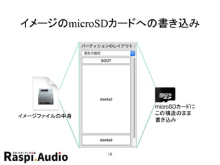 イメージのmicroSDカードへの書き込み
10
イメージファイルの中身
microSDカードに
この構造のまま
書き込み
 