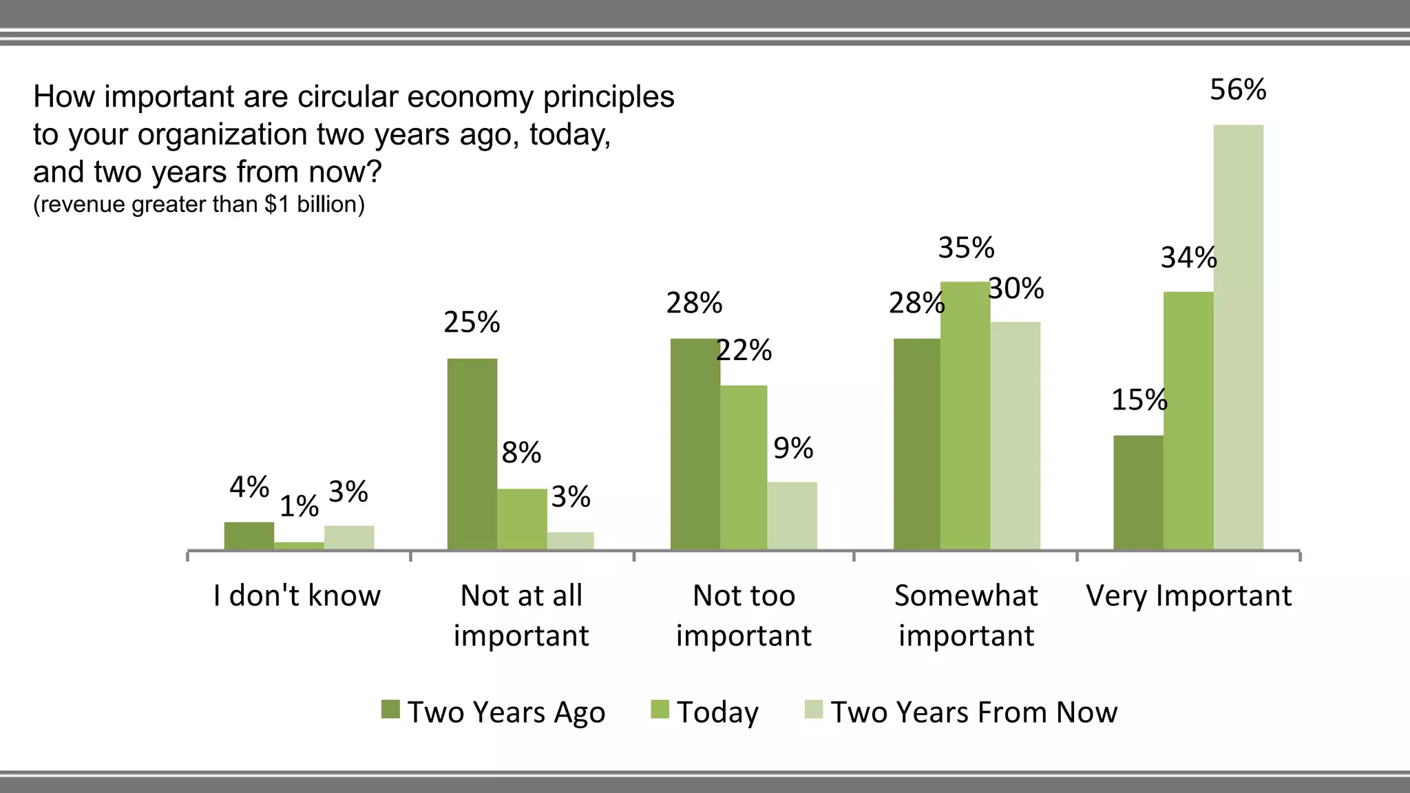 4%
25%
28% 28%
15%
1%
8%
22%
35% 34%
3% 3%
9%
30%
56%
I don't know Not at all
important
Not too
important
Somewhat
important
Very Important
Two Years Ago Today Two Years From Now
How important are circular economy principles
to your organization two years ago, today,
and two years from now?
(revenue greater than $1 billion)
 