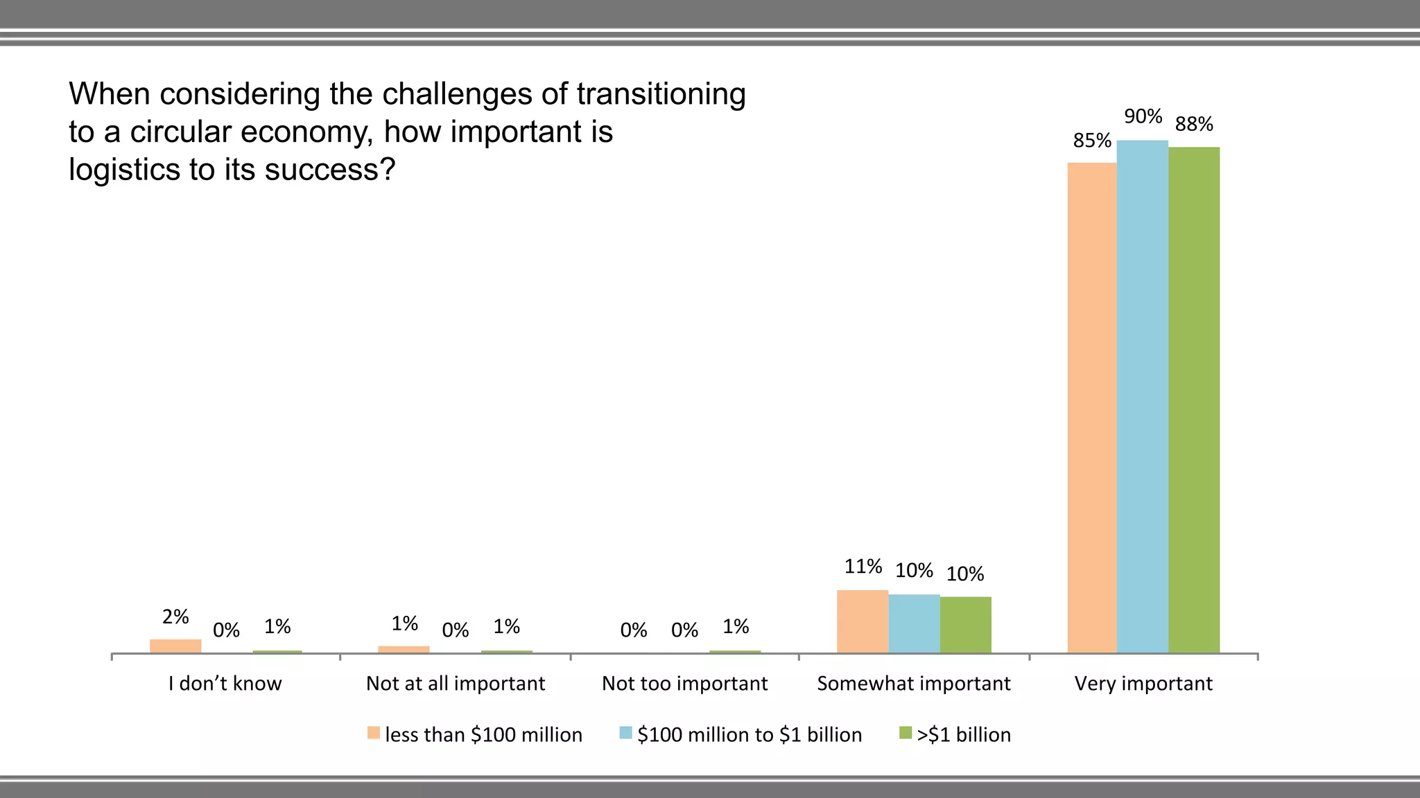 2% 1% 0%
11%
85%
0% 0% 0%
10%
90%
1% 1% 1%
10%
88%
I don’t know Not at all important Not too important Somewhat important Very important
less than $100 million $100 million to $1 billion >$1 billion
When considering the challenges of transitioning
to a circular economy, how important is
logistics to its success?
 