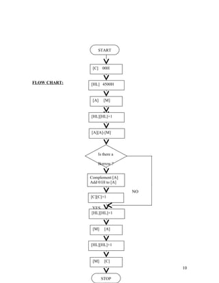FLOW CHART:
NO
YES
10
START
[HL] 4500H
[A] [M]
Is there a
Borrow ?
[A][A]-[M]
[HL][HL]+1
[C] 00H
[C][C]+1
STOP
[HL][HL]+1
[M] [A]
[M] [C]
[HL][HL]+1
Complement [A]
Add 01H to [A]
 