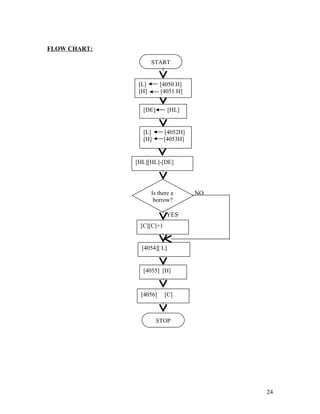FLOW CHART:
NO
YES
24
START
[DE] [HL]
[L] [4052H]
[H] [4053H]
[HL][HL]-[DE]
[L] [4050 H]
[H] [4051 H]
Is there a
borrow?
STOP
[4054][ L]
[4055] [H]
[C][C]+1
[4056] [C]
 