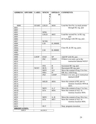 ADDRESS OPCODE LABEL MNEM
O
N
I
C
S
OPERAN
D
COMMENTS
8000 START LHLD 4050 Load the first No. in stack pointer
through HL reg. pair4001
4002
4003 SPHL
4004 LHLD 4052 Load the second No. in HL reg.
pair
& Exchange with DE reg. pair.
4005
4006
4007 XCHG
4008 LXI H, 0000H
Clear HL & DE reg. pairs.
4009
400A
400B LXI B, 0000H
400C
400D
400E LOOP DAD SP Add SP with HL pair.
400F JNC NEXT If there is no carry, go to the
instruction labeled NEXT4010
4011
4012 INX B Increment BC reg. pair
4013 NEXT DCX D Decrement DE reg. pair.
4014 MOV A,E Move the content of reg. E to Acc.
4015 ORA D OR Acc. with D reg.
4016 JNZ LOOP If there is no zero, go to instruction
labeled LOOP4017
4018
4019 SHLD 4054 Store the content of HL pair in
memory locations 4054 &
4055.
401A
401B
401C MOV A, C Move the content of reg. C to Acc.
401D STA 4056 Store the content of Acc. in
memory location 4056.401E
401F
4020 MOV A, B Move the content of reg. B to Acc.
4021 STA 4057 Store the content of Acc. in
memory location 4056.4022
4023
4024 HLT Stop program execution
OBSERVATION:
INPUT OUTPUT
29
 