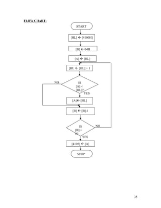 FLOW CHART:
NO
YES
NO
YES
35
[B]  04H
[HL]  [4100H]
[A]  [HL]
[HL  [HL] + 1
IS
[A] <
[HL]?
[A] [HL]
[4105]  [A]
START
[B]  [B]-1
IS
[B] =
0?
STOP
 
