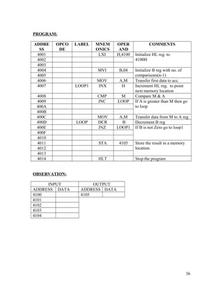 PROGRAM:
ADDRE
SS
OPCO
DE
LABEL MNEM
ONICS
OPER
AND
COMMENTS
4001 LXI H,4100 Initialize HL reg. to
4100H4002
4003
4004 MVI B,04 Initialize B reg with no. of
comparisons(n-1)4005
4006 MOV A,M Transfer first data to acc.
4007 LOOP1 INX H Increment HL reg. to point
next memory location
4008 CMP M Compare M & A
4009 JNC LOOP If A is greater than M then go
to loop400A
400B
400C MOV A,M Transfer data from M to A reg
400D LOOP DCR B Decrement B reg
400E JNZ LOOP1 If B is not Zero go to loop1
400F
4010
4011 STA 4105 Store the result in a memory
location.4012
4013
4014 HLT Stop the program
OBSERVATION:
INPUT OUTPUT
ADDRESS DATA ADDRESS DATA
4100 4105
4101
4102
4103
4104
36
 