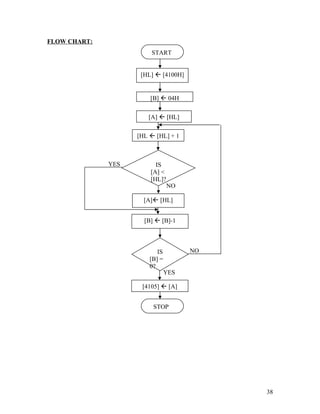FLOW CHART:
YES
NO
NO
YES
38
[B]  04H
[HL]  [4100H]
[A]  [HL]
[HL  [HL] + 1
IS
[A] <
[HL]?
[A] [HL]
[4105]  [A]
START
[B]  [B]-1
IS
[B] =
0?
STOP
 
