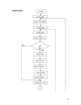 FLOWCHART:
YES
NO
41
[B]  04H
[HL]  [4100H]
[A]  [HL]
[HL  [HL] + 1
IS
[A] <
[HL]?
[D] [HL]
[HL]  [A]
[HL]  [HL] - 1
[HL]  [D]
[HL]  [HL] + 1
[C]  [C] – 01 H
A
[C]  04H
START
 