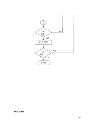 NO
YES
NO
YES
PROGRAM:
42
IS
[C] =
0?
A
[B]  [B]-1
IS
[B] =
0?
STOP
 