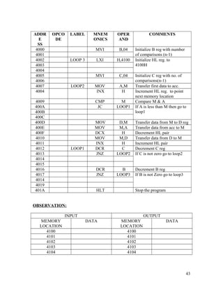 ADDR
E
SS
OPCO
DE
LABEL MNEM
ONICS
OPER
AND
COMMENTS
4000 MVI B,04 Initialize B reg with number
of comparisons (n-1)4001
4002 LOOP 3 LXI H,4100 Initialize HL reg. to
4100H4003
4004
4005 MVI C,04 Initialize C reg with no. of
comparisons(n-1)4006
4007 LOOP2 MOV A,M Transfer first data to acc.
4004 INX H Increment HL reg. to point
next memory location
4009 CMP M Compare M & A
400A JC LOOP1 If A is less than M then go to
loop1400B
400C
400D MOV D,M Transfer data from M to D reg
400E MOV M,A Transfer data from acc to M
400F DCX H Decrement HL pair
4010 MOV M,D Transfer data from D to M
4011 INX H Increment HL pair
4012 LOOP1 DCR C Decrement C reg
4013 JNZ LOOP2 If C is not zero go to loop2
4014
4015
4016 DCR B Decrement B reg
4017 JNZ LOOP3 If B is not Zero go to loop3
4014
4019
401A HLT Stop the program
OBSERVATION:
INPUT OUTPUT
MEMORY
LOCATION
DATA MEMORY
LOCATION
DATA
4100 4100
4101 4101
4102 4102
4103 4103
4104 4104
43
 