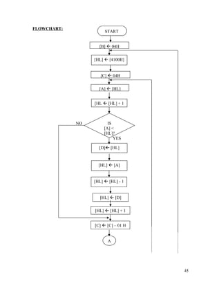 FLOWCHART:
NO
YES
45
[B]  04H
[HL]  [4100H]
[A]  [HL]
[HL  [HL] + 1
IS
[A] <
[HL]?
[D] [HL]
[HL]  [A]
[HL]  [HL] - 1
[HL]  [D]
[HL]  [HL] + 1
[C]  [C] – 01 H
A
[C]  04H
START
 