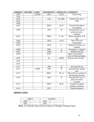 ADDRESS OPCODE LABEL MNEMONICS OPERAND COMMENT
4100 START MVI D, 00 Clear D reg.
4101
4102 LXI H, 4500 Initialize HL reg. to
45004103
4104
4105 MOV B, M Transfer first data to
accumulator
4106 INX H Increment HL reg. to
point next mem.
Location.
4107 MOV C, M Move second no. to B
reg.
4108 MVI A, 99 Move 99 to the
Accumulator4109
410A SUB C Subtract [C] from acc.
Content.
410B INR A Increment A register
410C ADD B Add [B] with [A]
410D DAA Adjust Accumulator
value for Decimal digits
410E JC LOOP Jump on carry to loop
410F
4110
4111 INR D Increment D reg.
4112 LOOP INX H Increment HL register
pair
4113 MOV M , A Move the Acc.content to
the memory location
4114 INX H Increment HL reg. to
point next mem.
Location.
4115 MOV M, D Transfer D register
content to memory.
4116 HLT Stop the program
OBSERVATION:
INPUT OUTPUT
4500 4502
4501 4503
9(A). To Find the Sum of Given Series of Number Without Carry
53
 